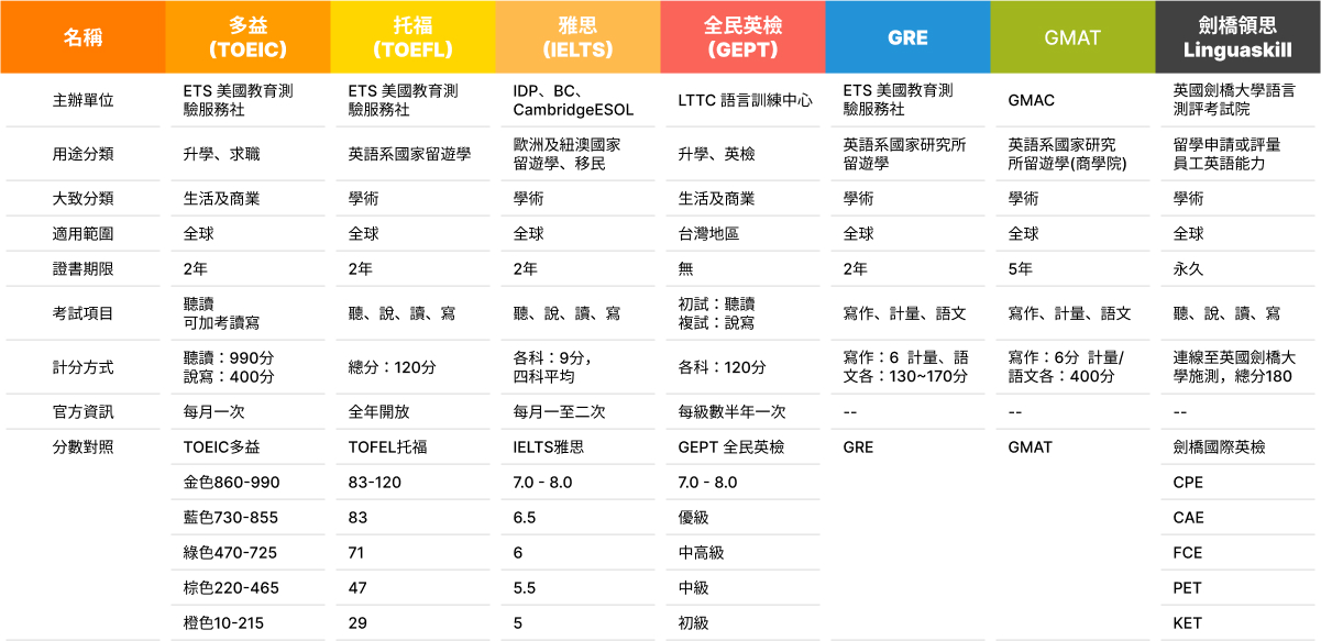 檢定程度對照表